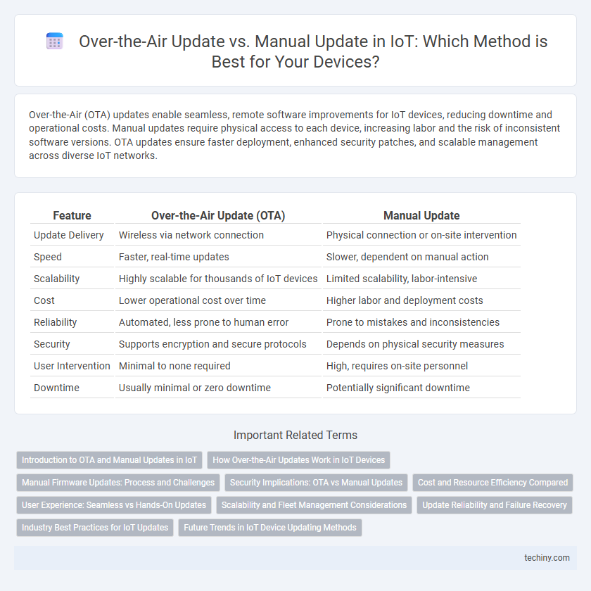 Over-the-Air Update vs. Manual Update in IoT: Which Method is Best for Your Devices?
