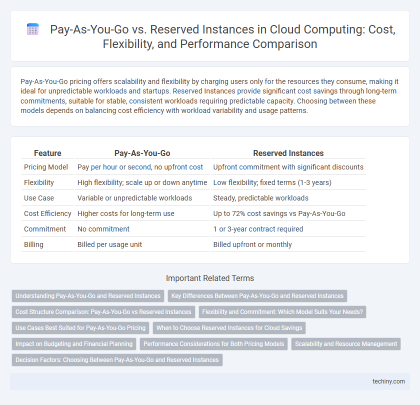 Pay-As-You-Go vs. Reserved Instances in Cloud Computing: Cost, Flexibility, and Performance Comparison