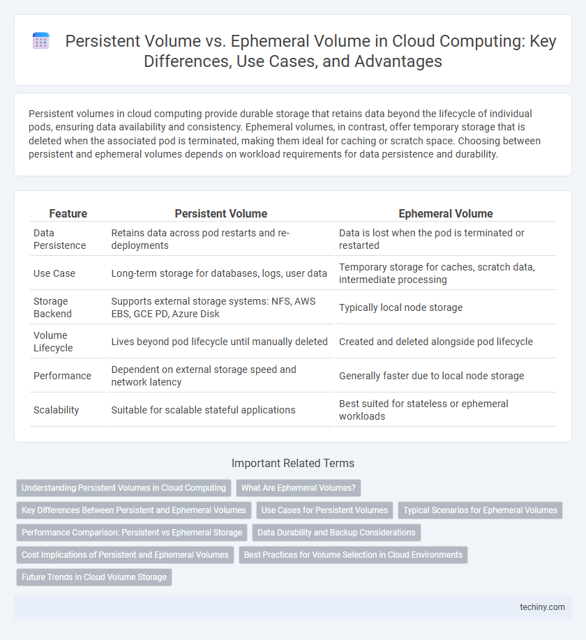 Persistent Volume vs. Ephemeral Volume in Cloud Computing: Key Differences, Use Cases, and Advantages
