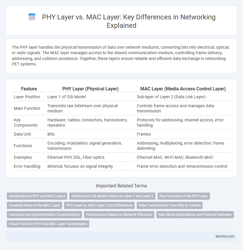 PHY Layer vs. MAC Layer: Key Differences in Networking Explained