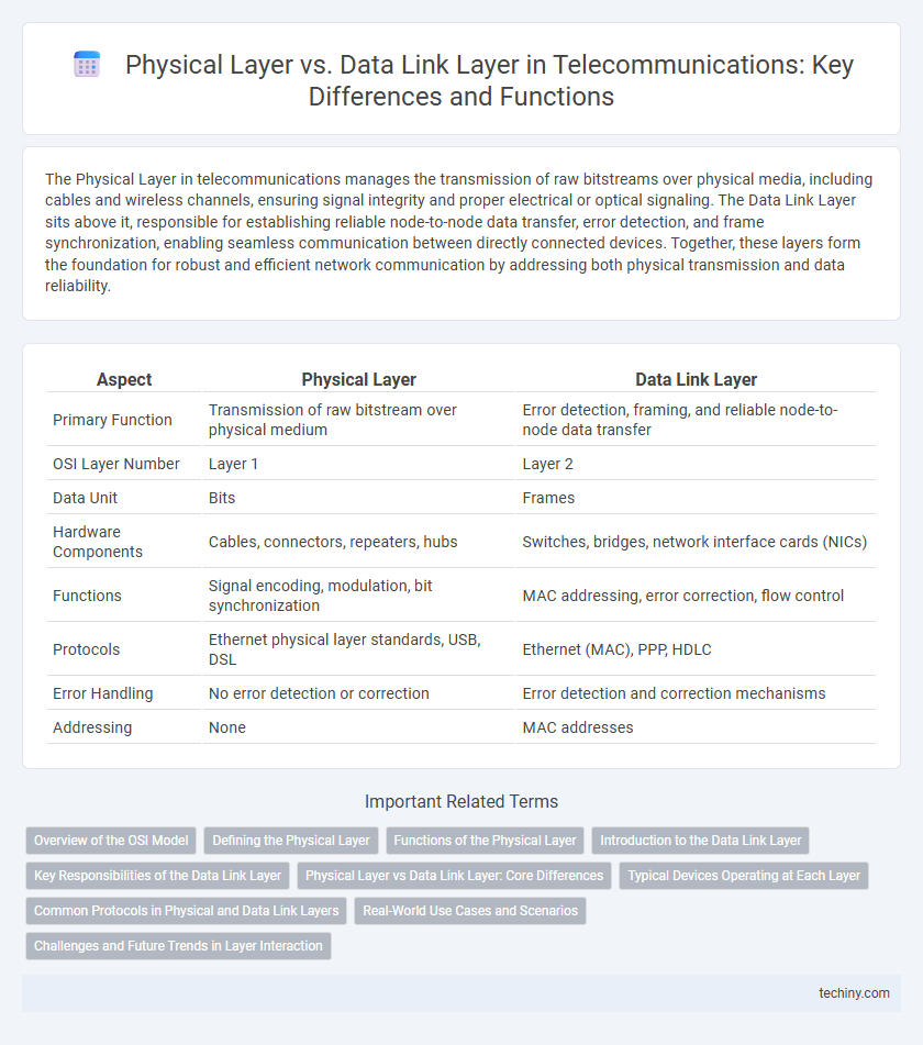 Physical Layer vs. Data Link Layer in Telecommunications: Key Differences and Functions