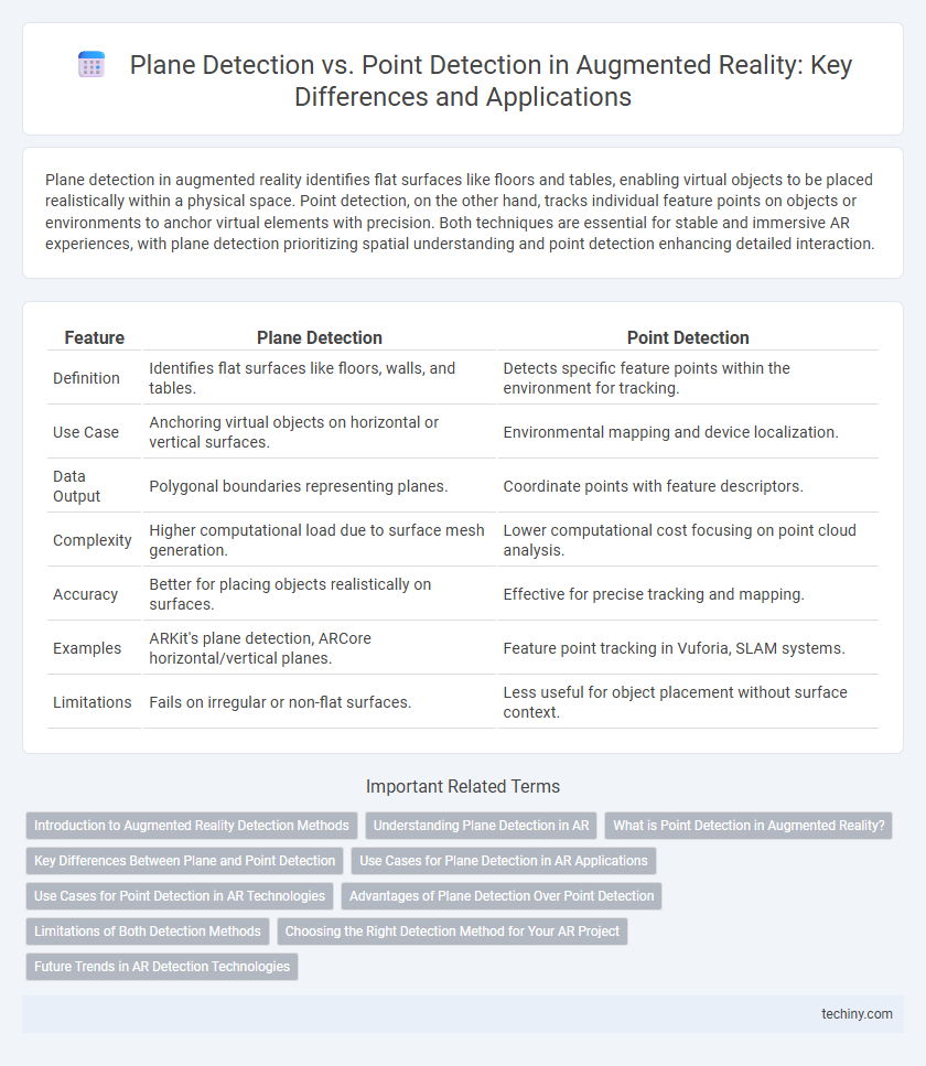 Plane Detection vs. Point Detection in Augmented Reality: Key Differences and Applications