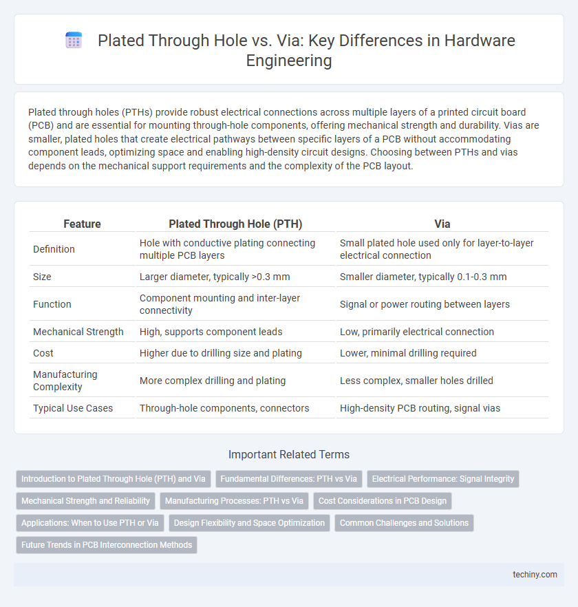 Plated Through Hole vs. Via: Key Differences in Hardware Engineering