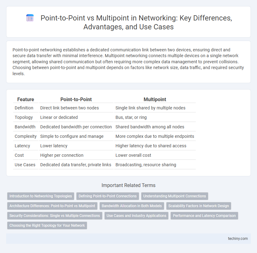 Point-to-Point vs Multipoint in Networking: Key Differences, Advantages, and Use Cases