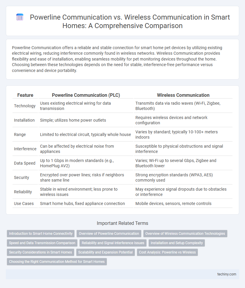 Powerline Communication vs. Wireless Communication in Smart Homes: A Comprehensive Comparison