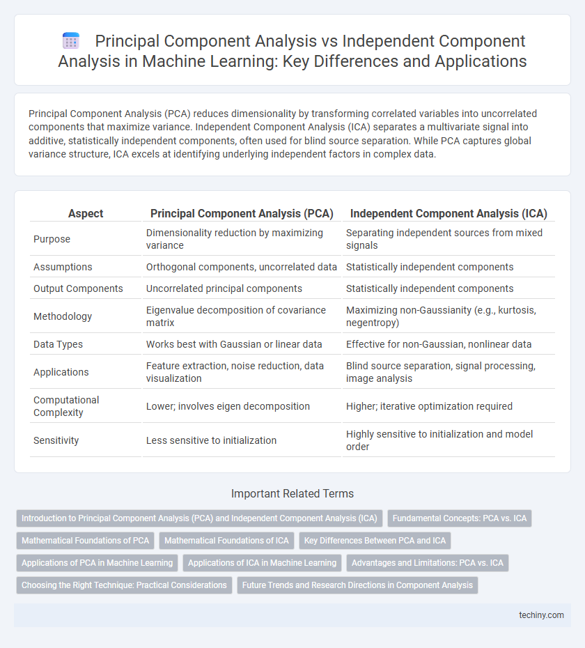 Principal Component Analysis vs Independent Component Analysis in Machine Learning: Key Differences and Applications