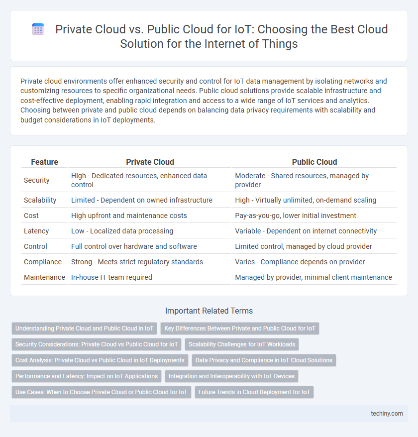 Private Cloud vs. Public Cloud for IoT: Choosing the Best Cloud Solution for the Internet of Things