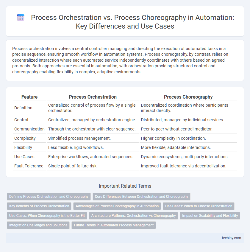 Process Orchestration vs. Process Choreography in Automation: Key Differences and Use Cases