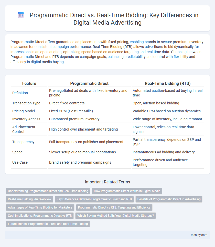 Programmatic Direct vs. Real-Time Bidding: Key Differences in Digital Media Advertising