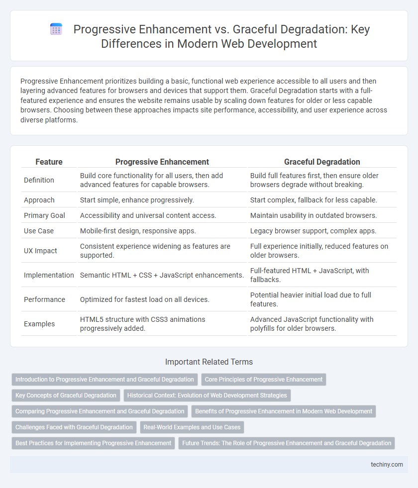 Progressive Enhancement vs. Graceful Degradation: Key Differences in Modern Web Development