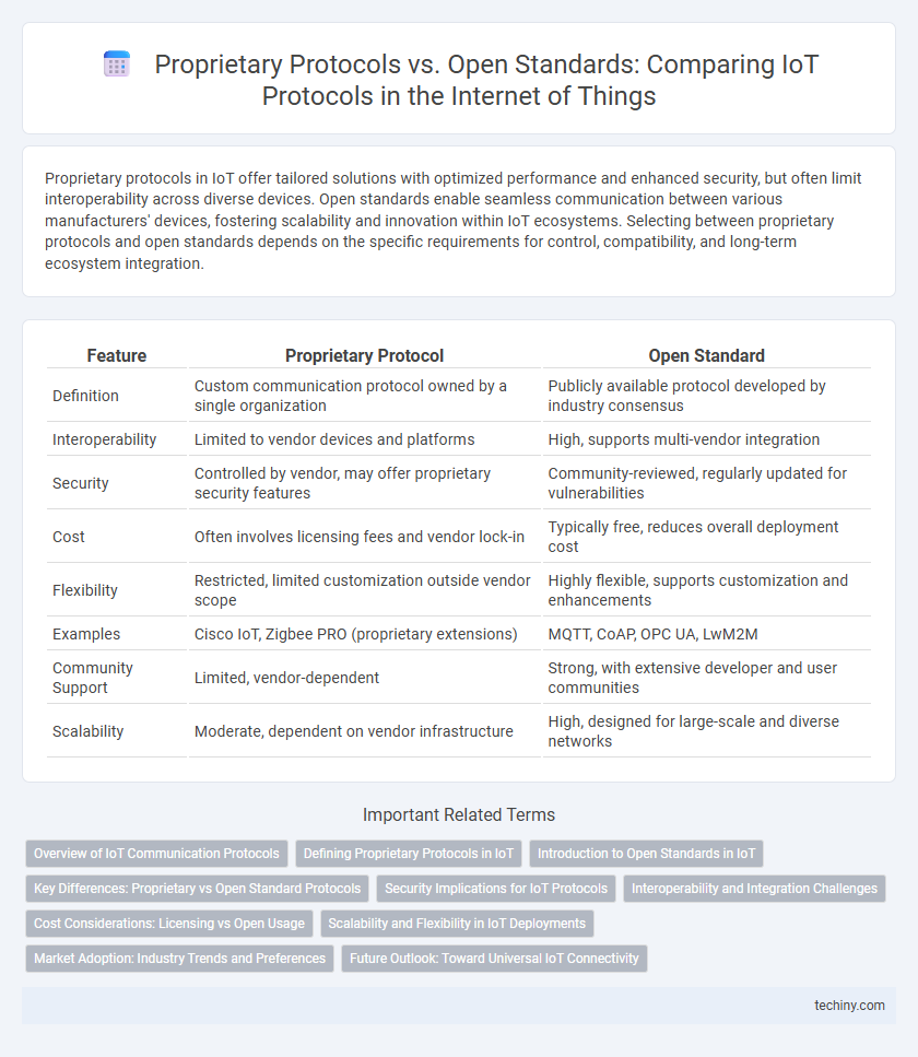 Proprietary Protocols vs. Open Standards: Comparing IoT Protocols in the Internet of Things