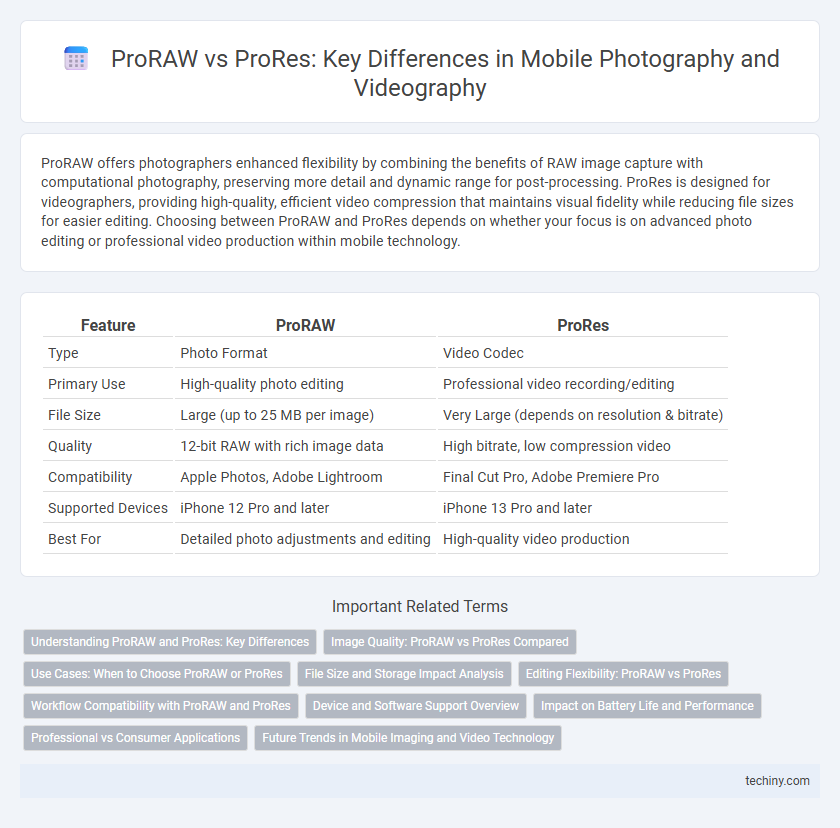 ProRAW vs ProRes: Key Differences in Mobile Photography and Videography