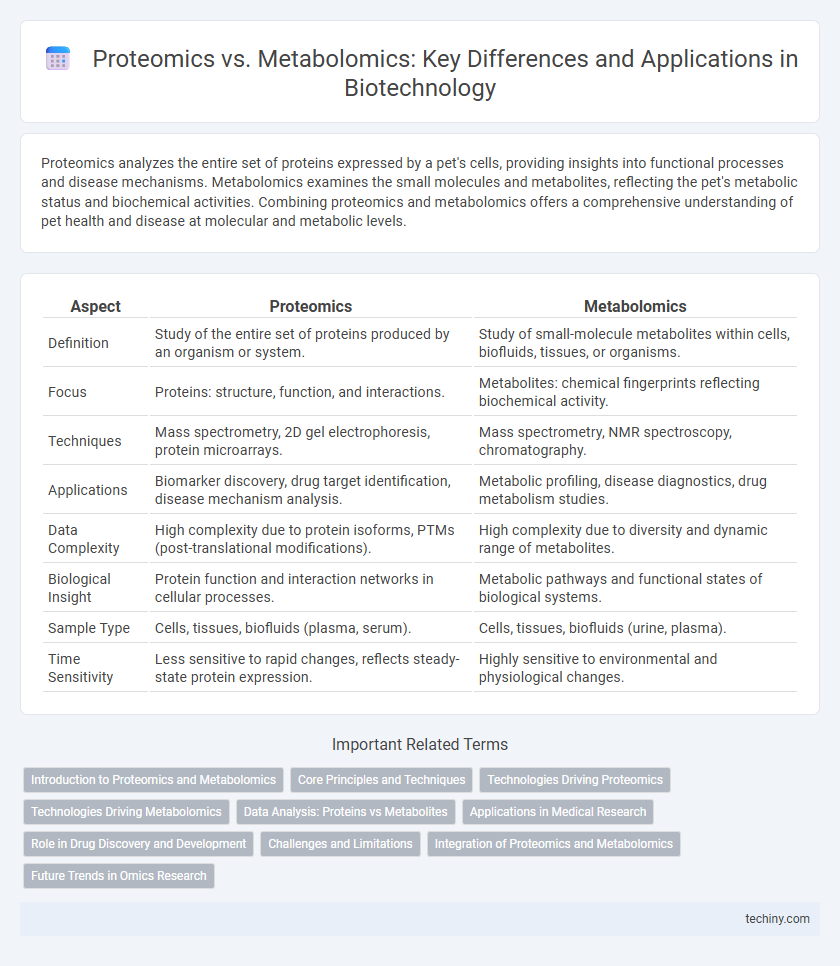 Proteomics vs. Metabolomics: Key Differences and Applications in Biotechnology