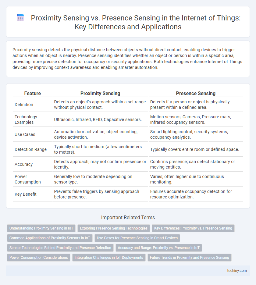 Proximity Sensing vs. Presence Sensing in the Internet of Things: Key Differences and Applications