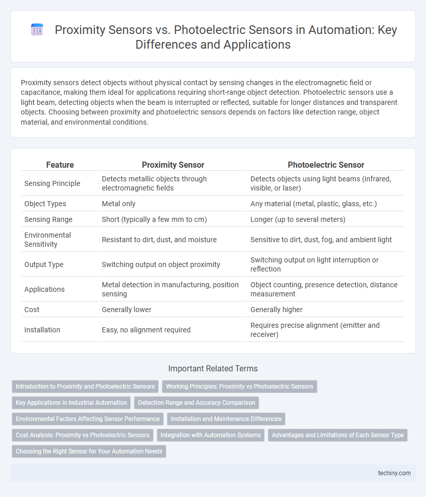 Proximity Sensors vs. Photoelectric Sensors in Automation: Key Differences and Applications