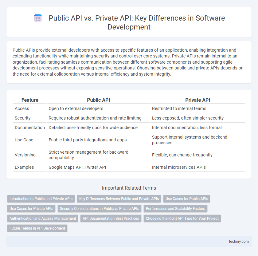 Public API vs. Private API: Key Differences in Software Development