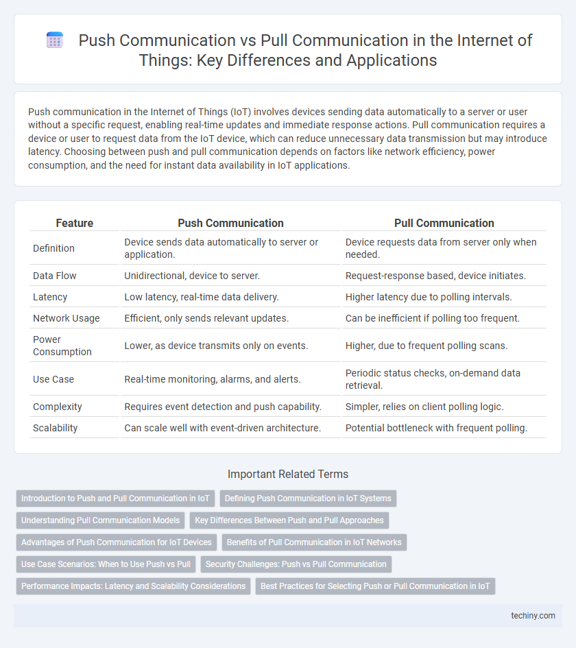 Push Communication vs Pull Communication in the Internet of Things: Key Differences and Applications