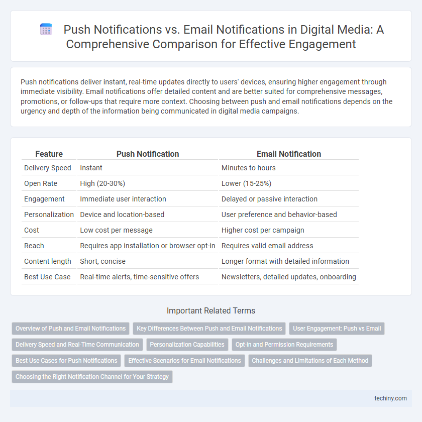 Push Notifications vs. Email Notifications in Digital Media: A Comprehensive Comparison for Effective Engagement