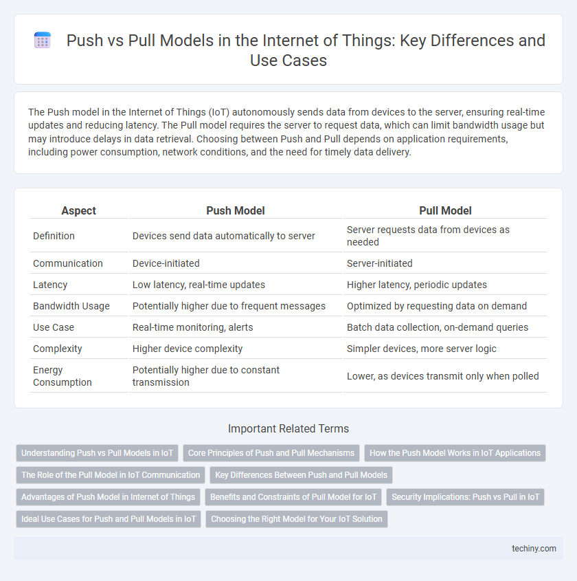 Push vs Pull Models in the Internet of Things: Key Differences and Use Cases
