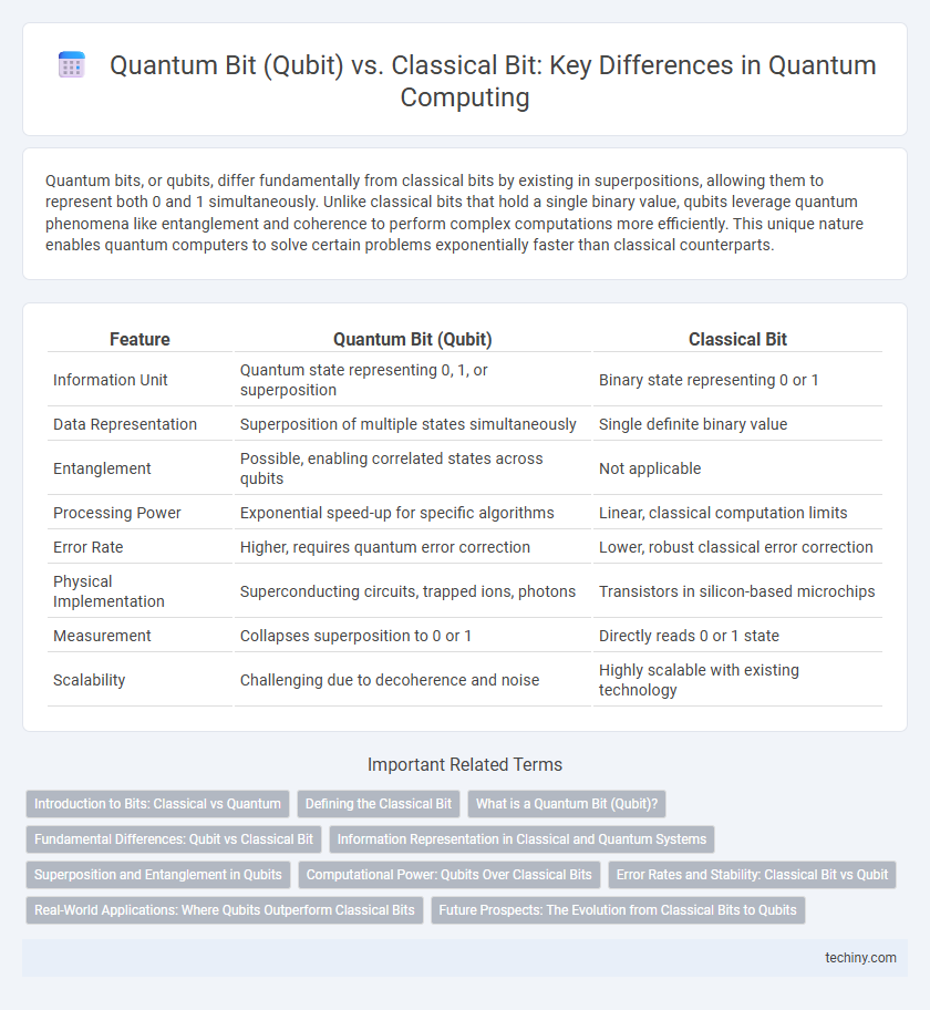 Quantum Bit (Qubit) vs. Classical Bit: Key Differences in Quantum Computing