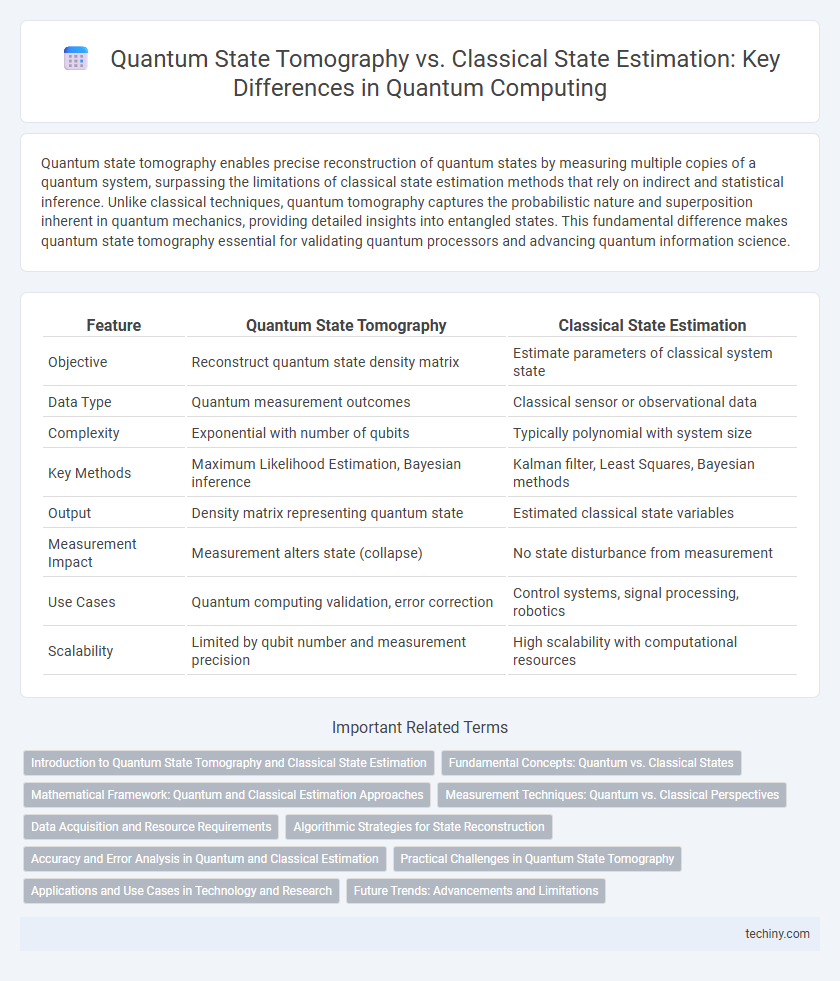Quantum State Tomography vs. Classical State Estimation: Key Differences in Quantum Computing