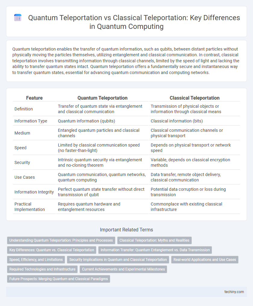 Quantum Teleportation vs Classical Teleportation: Key Differences in Quantum Computing