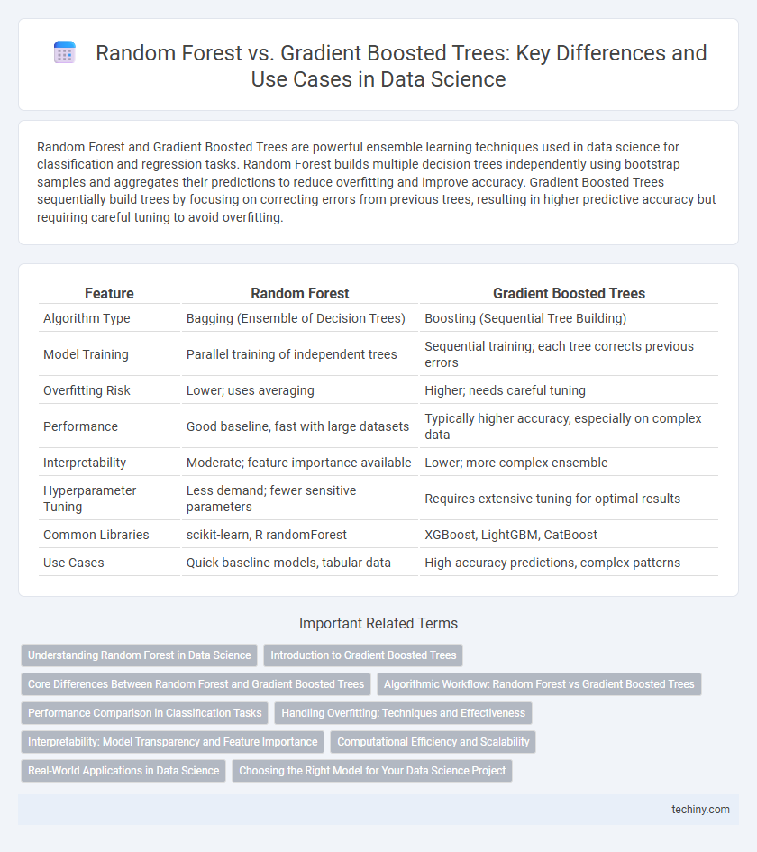Random Forest vs. Gradient Boosted Trees: Key Differences and Use Cases in Data Science