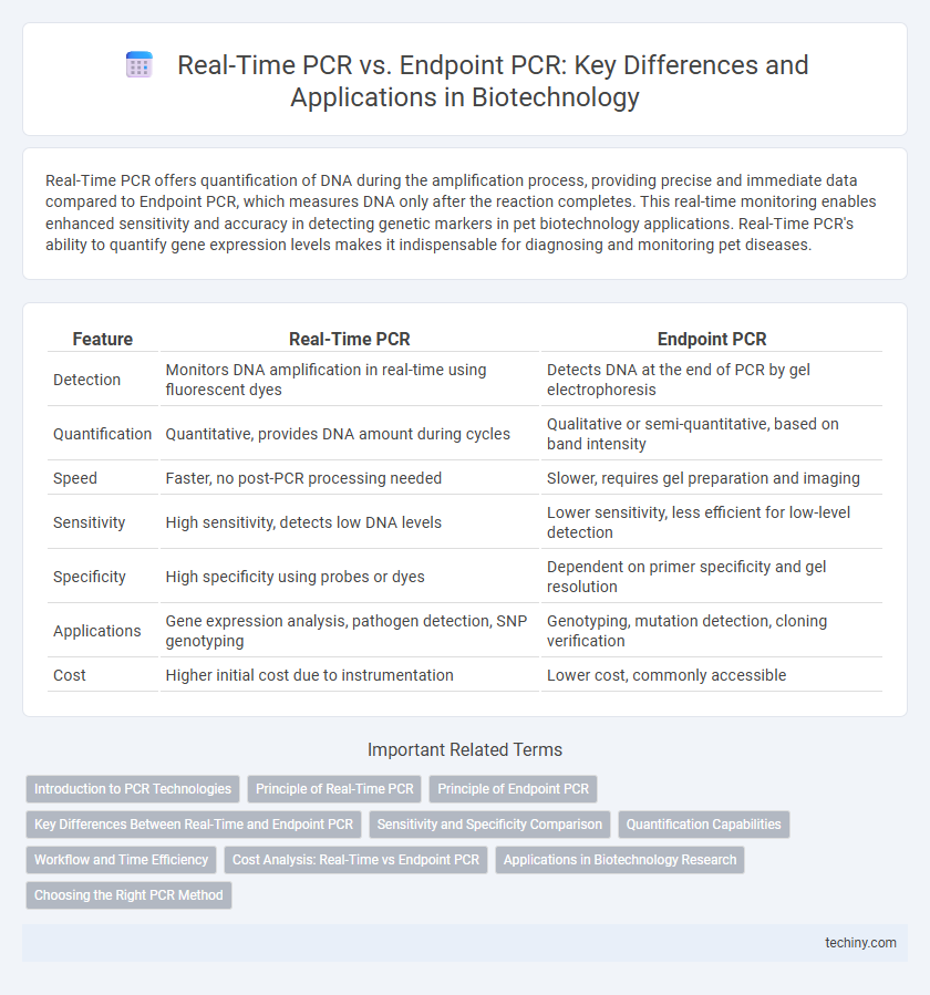 Real-Time PCR vs. Endpoint PCR: Key Differences and Applications in Biotechnology
