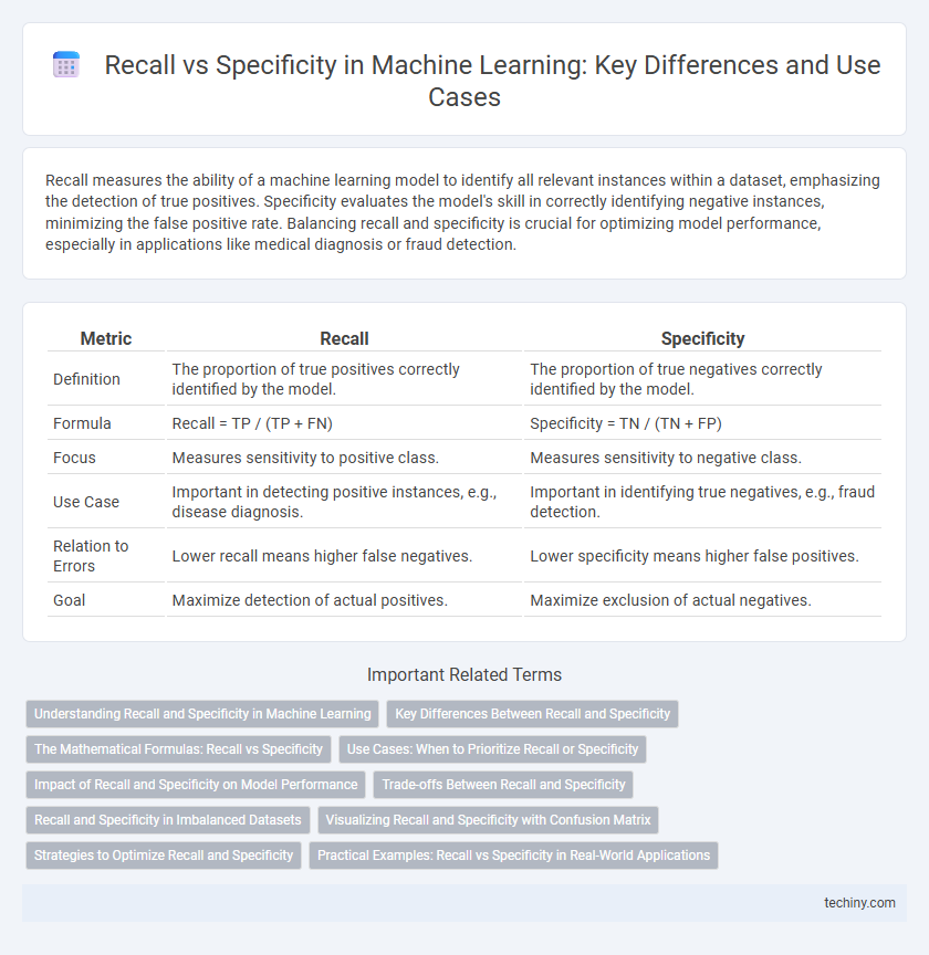 Recall vs Specificity in Machine Learning: Key Differences and Use Cases