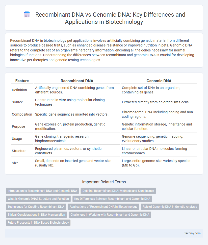 Recombinant DNA vs Genomic DNA: Key Differences and Applications in Biotechnology
