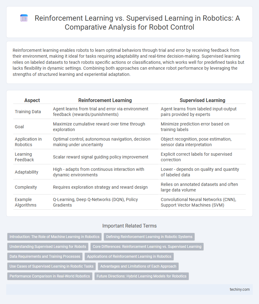 Reinforcement Learning vs. Supervised Learning in Robotics: A Comparative Analysis for Robot Control