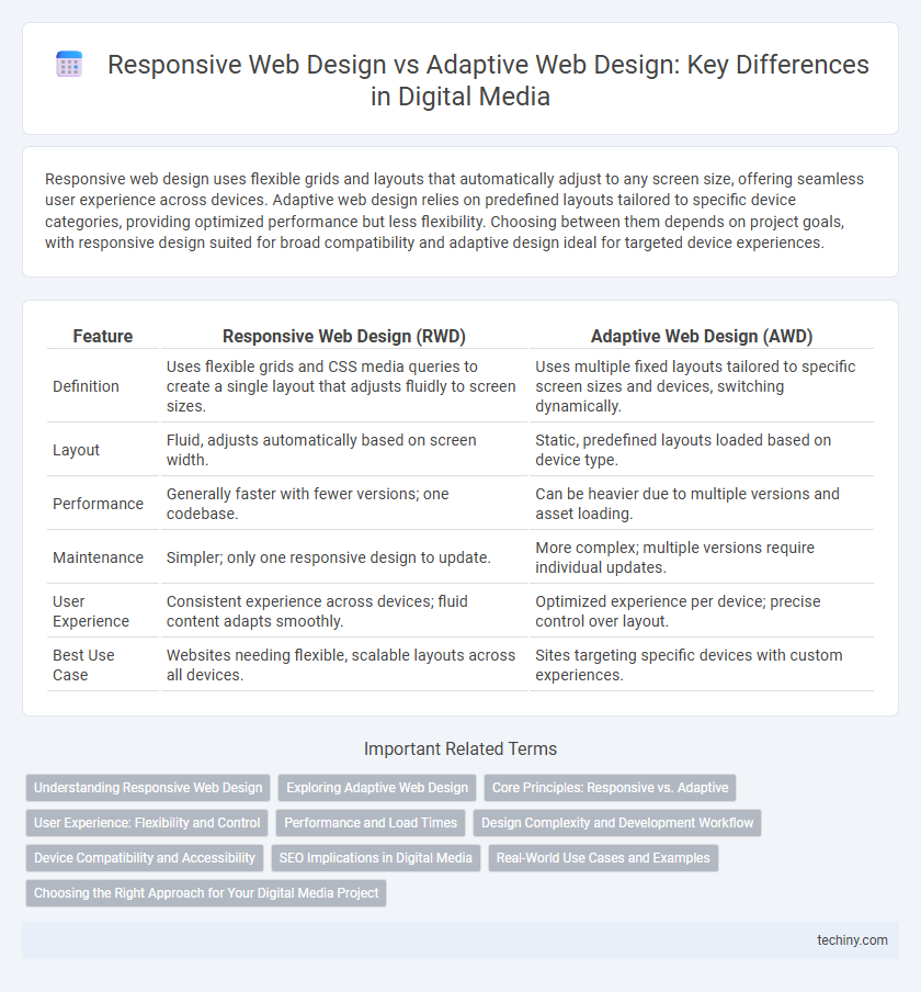 Responsive Web Design vs Adaptive Web Design: Key Differences in Digital Media