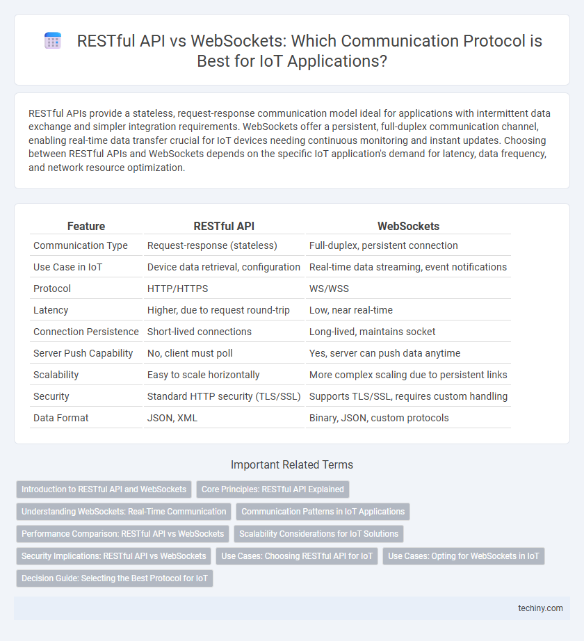 RESTful API vs WebSockets: Which Communication Protocol is Best for IoT Applications?