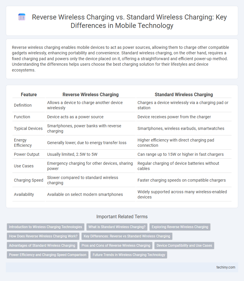 Reverse Wireless Charging vs. Standard Wireless Charging: Key Differences in Mobile Technology