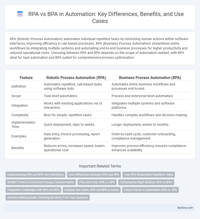 RPA vs BPA in Automation: Key Differences, Benefits, and Use Cases