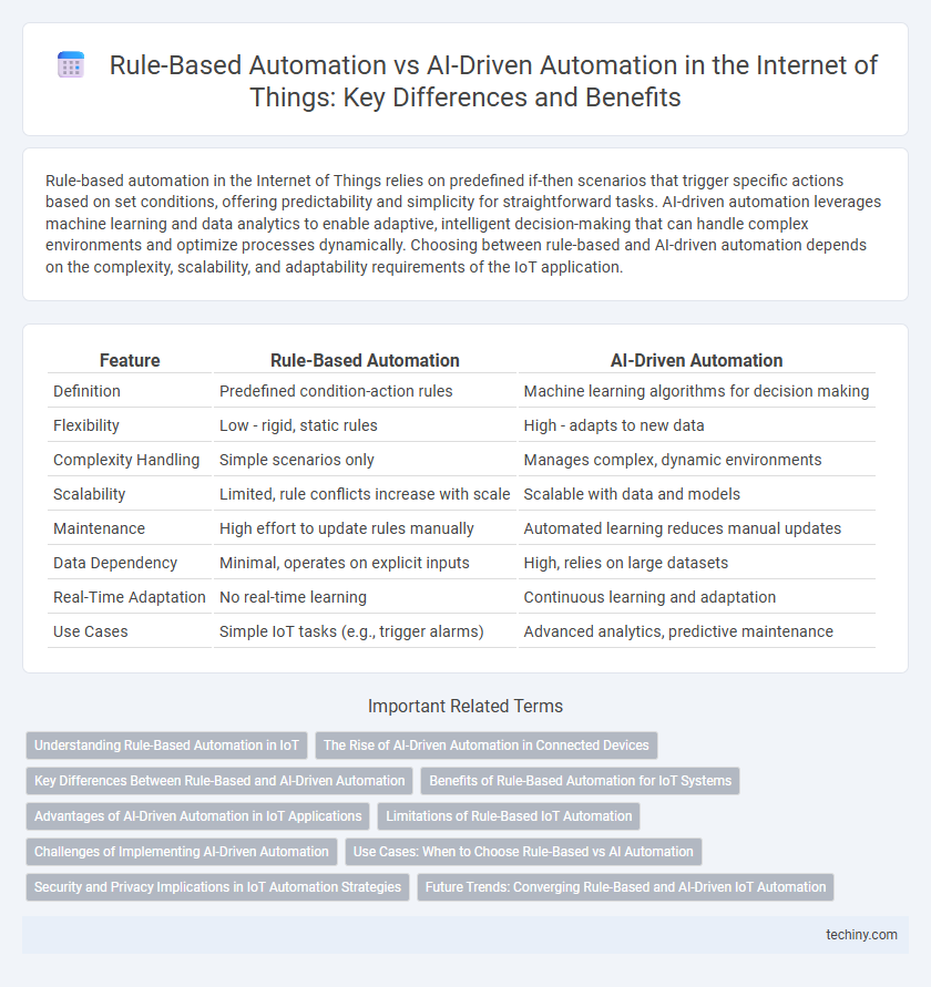 Rule-Based Automation vs AI-Driven Automation in the Internet of Things: Key Differences and Benefits