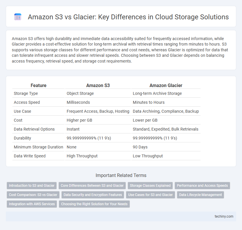 Amazon S3 vs Glacier: Key Differences in Cloud Storage Solutions
