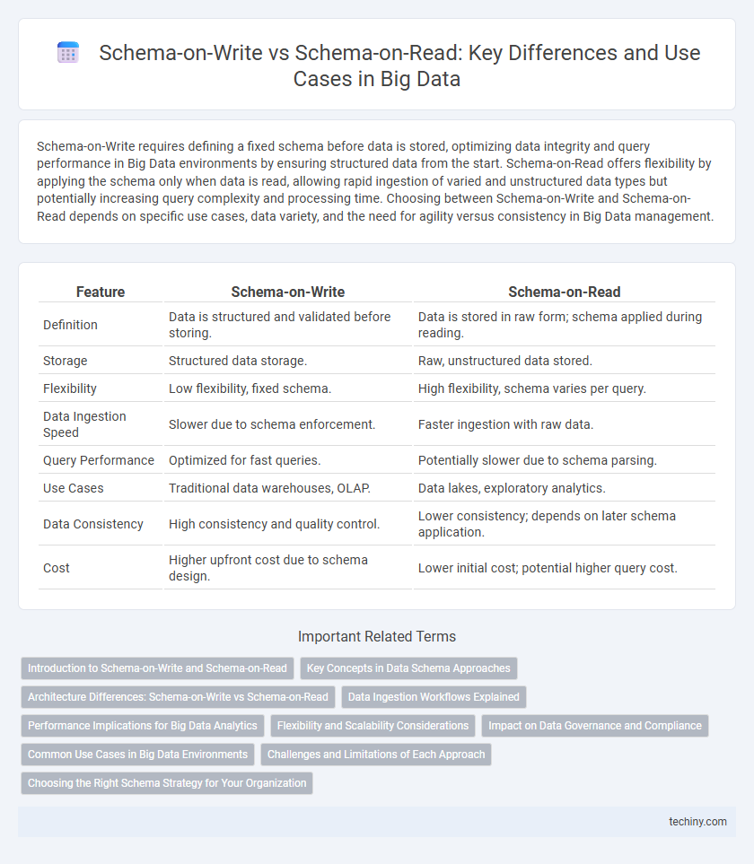 Schema-on-Write vs Schema-on-Read: Key Differences and Use Cases in Big Data