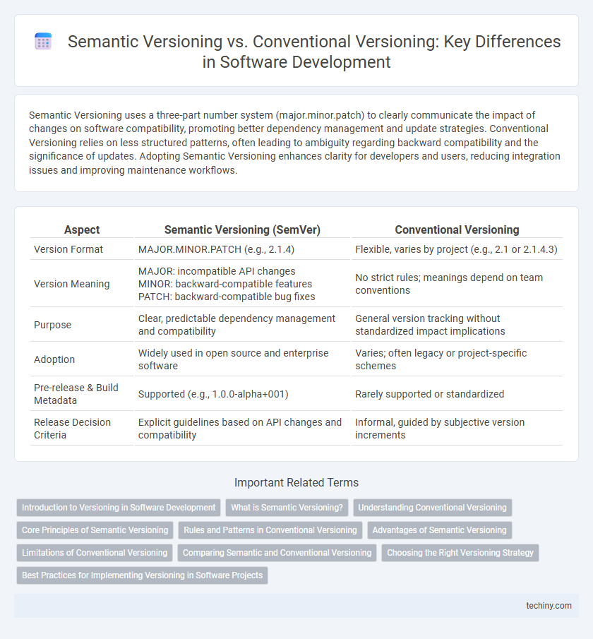 Semantic Versioning vs. Conventional Versioning: Key Differences in Software Development
