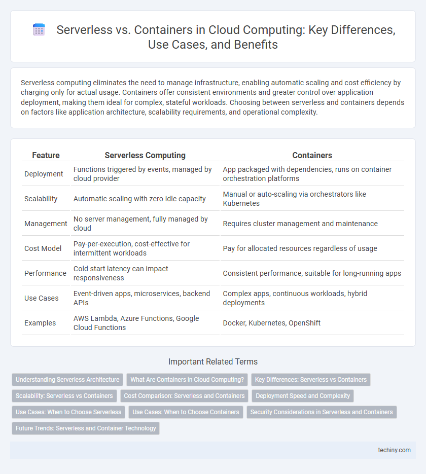 Serverless vs. Containers in Cloud Computing: Key Differences, Use Cases, and Benefits