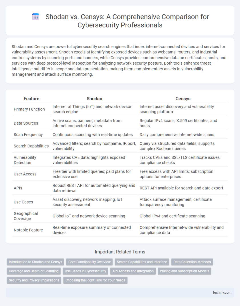Shodan vs. Censys: A Comprehensive Comparison for Cybersecurity Professionals