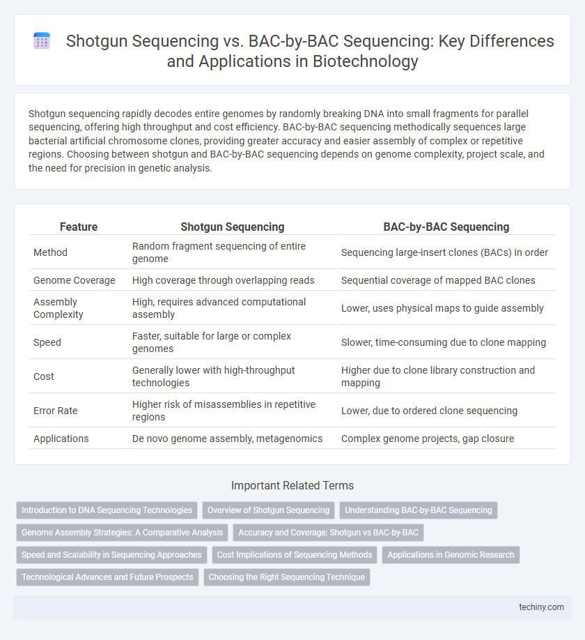 Shotgun Sequencing vs. BAC-by-BAC Sequencing: Key Differences and Applications in Biotechnology