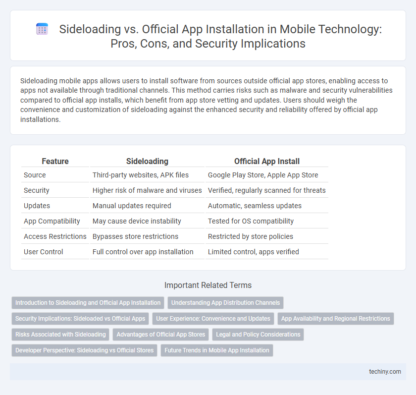 Sideloading vs. Official App Installation in Mobile Technology: Pros, Cons, and Security Implications