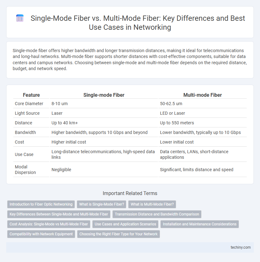 Single-Mode Fiber vs. Multi-Mode Fiber: Key Differences and Best Use Cases in Networking