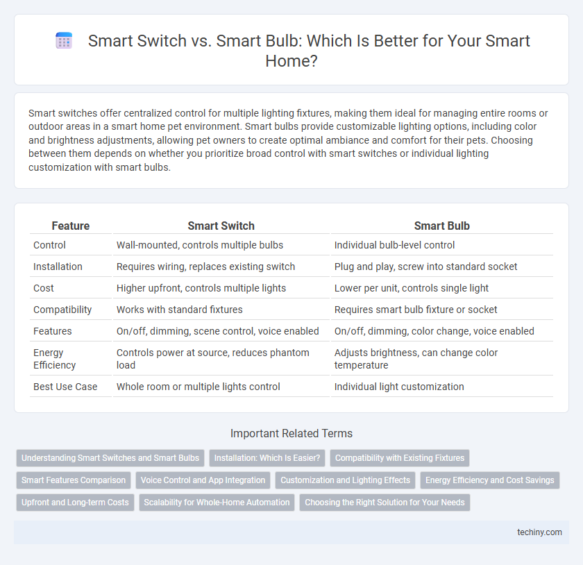 Smart Switch vs. Smart Bulb: Which Is Better for Your Smart Home?