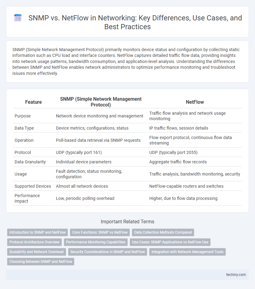 SNMP vs. NetFlow in Networking: Key Differences, Use Cases, and Best Practices