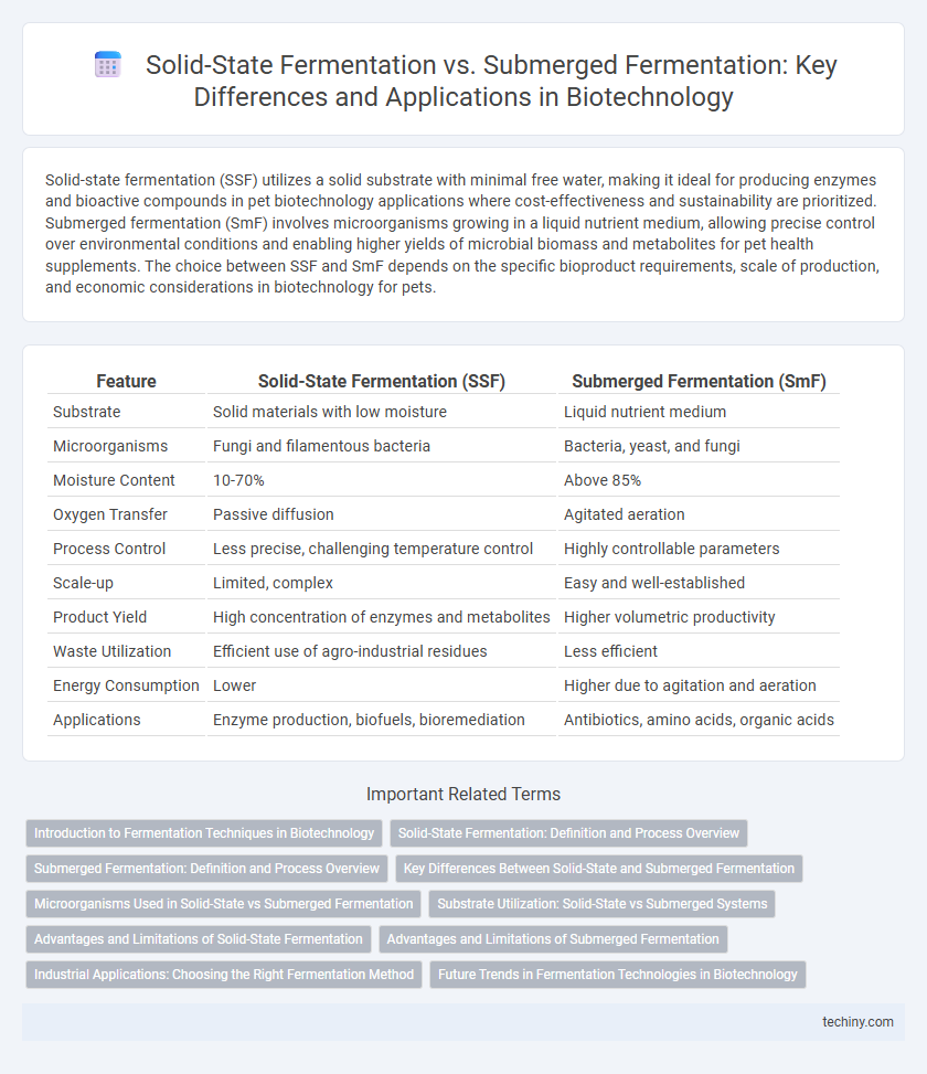 Solid-State Fermentation vs. Submerged Fermentation: Key Differences and Applications in Biotechnology