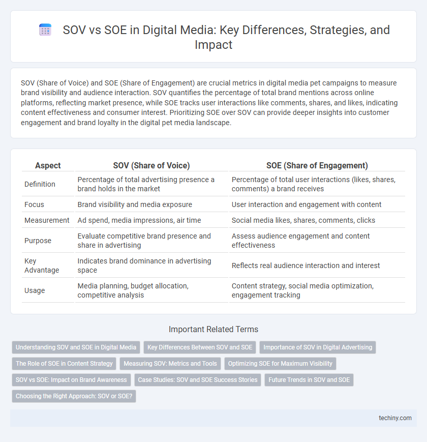 SOV vs SOE in Digital Media: Key Differences, Strategies, and Impact