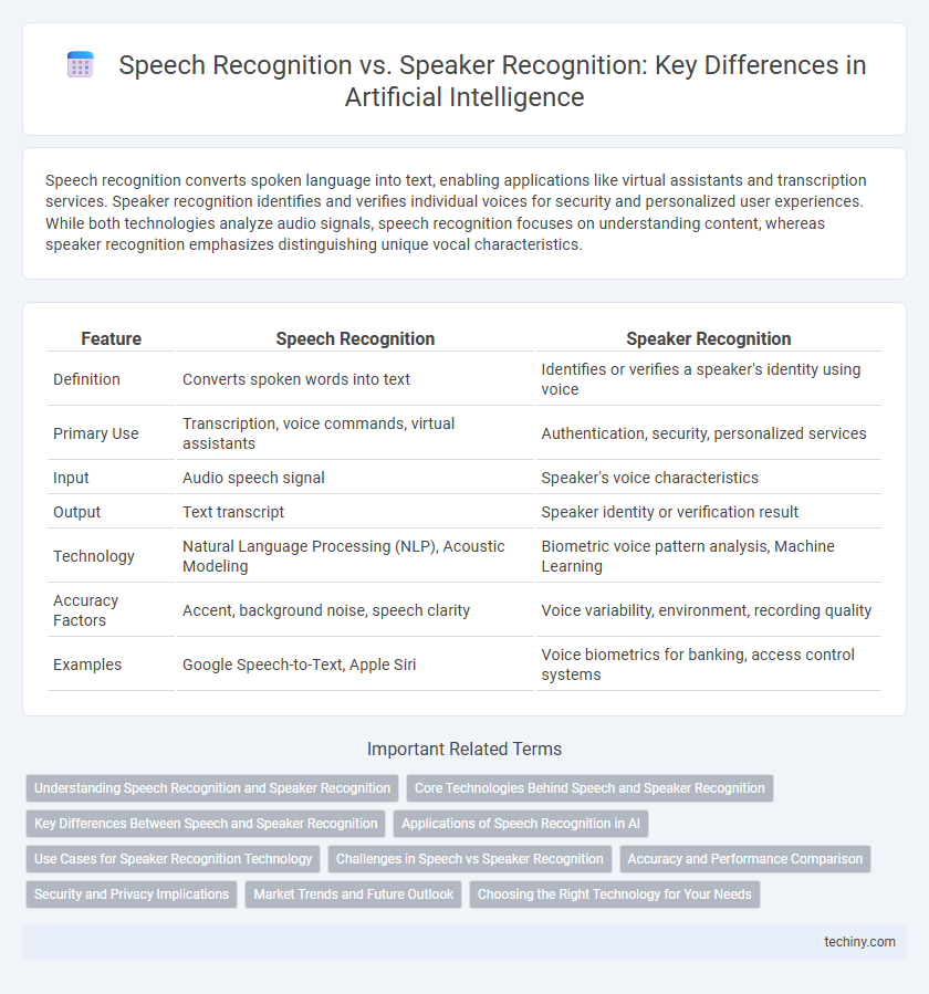 Speech Recognition vs. Speaker Recognition: Key Differences in Artificial Intelligence