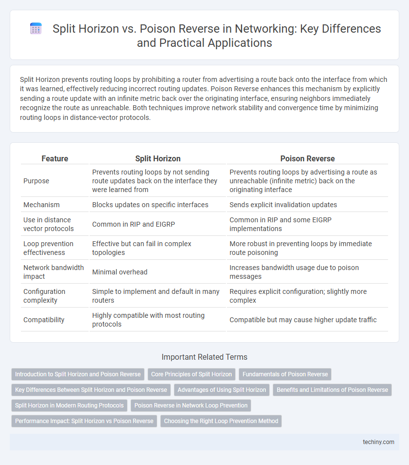 Split Horizon vs. Poison Reverse in Networking: Key Differences and Practical Applications